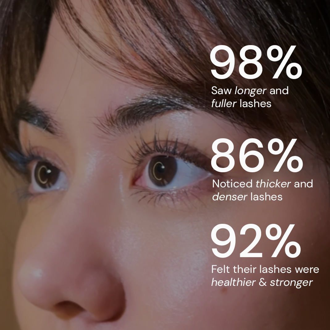 Close-up of a person's eye with text showing lash improvement statistics.